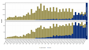 Evaluationsaufkommen bis WiSe 23-24