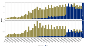 Balkendiagramm: Anzahl an evaluierten Lehrveranstaltungen und ausgefüllten Fragebögen
